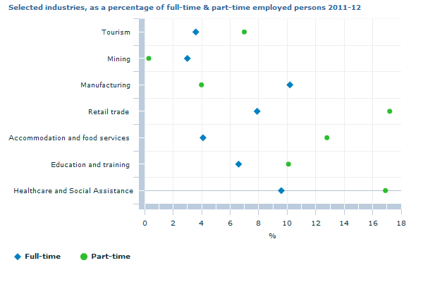 Graph Image for Selected industries, as a percentage of full-time and part-time employed persons 2011-12
